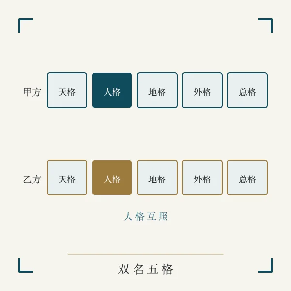 双姓名五格排布主题图