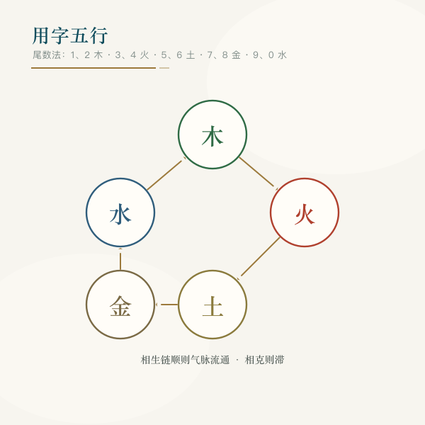 五行木火土金水生克循环与用字五行示意图