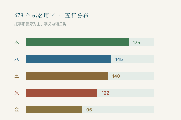 起名用字五行分布:木175、水145、土140、火122、金96