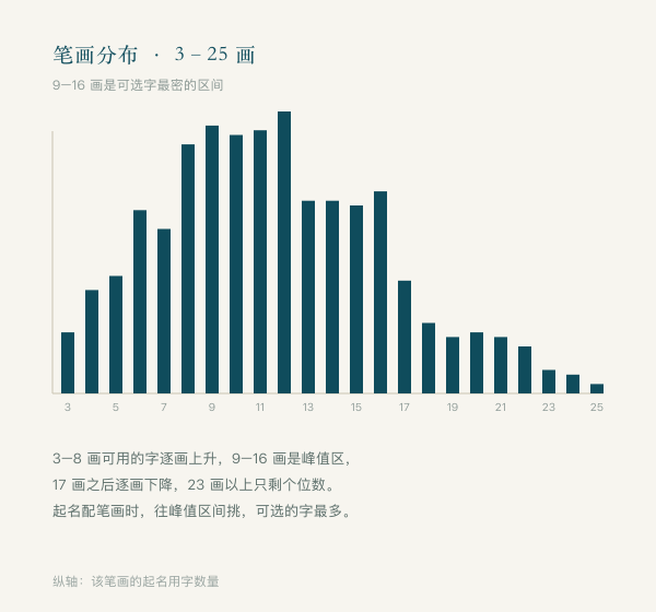 3到25画的起名用字数量分布
