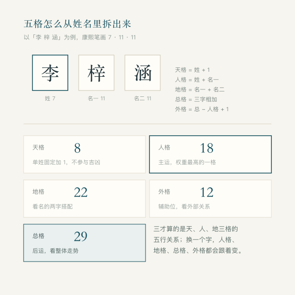 五格拆分示意:以李梓涵为例,天格8、人格18、地格22、外格12、总格29
