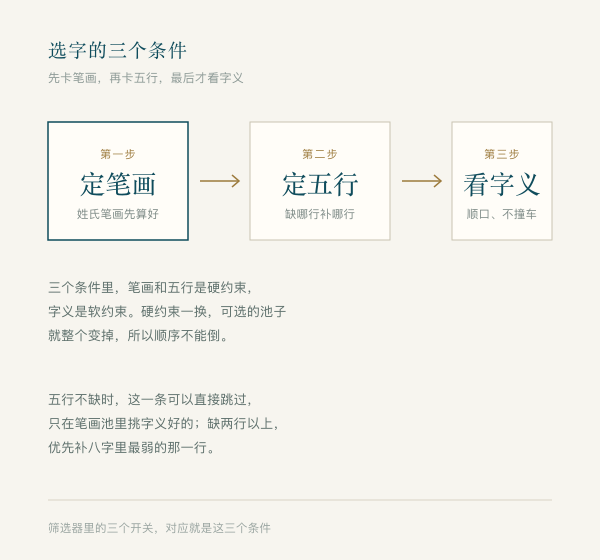 选字的三个条件:定笔画、定五行、看字义